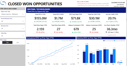Closed Won Opportunities: 
Performance Summary
