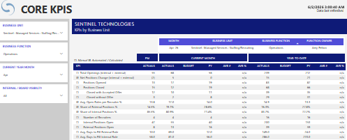 Core KPIs: 
Business Unit Summary

