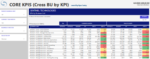 Core KPIs: 
Cross-BU Rollup

