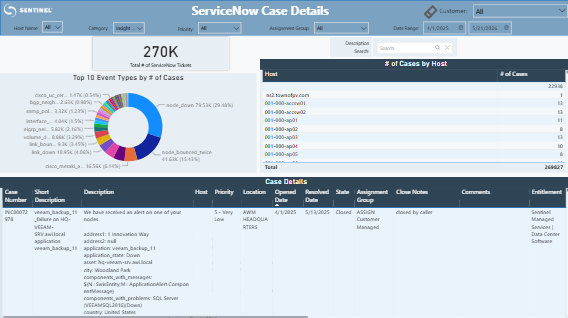 Performance Summary: 
ServiceNow Case Details

