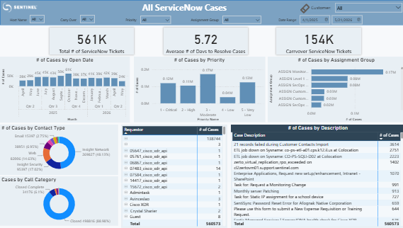 Performance Summary: 
ServiceNow Cases Overview
